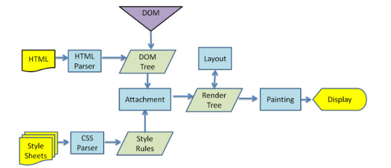 浏览器渲染过程